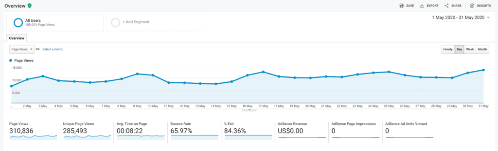 Google analytics showing over 285,000 pages views in just one month.