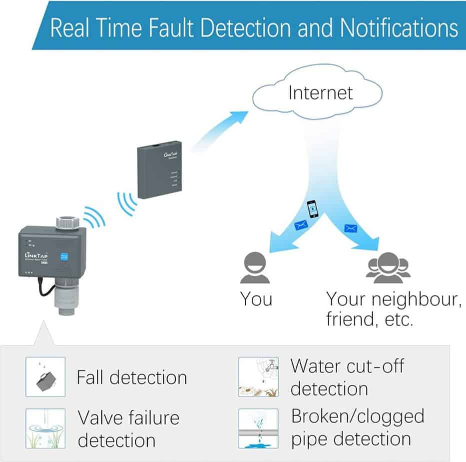 How the LinkTap communicates with your smart device
